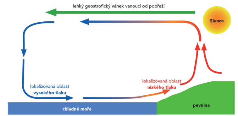 Jak vzniká mořská bríza